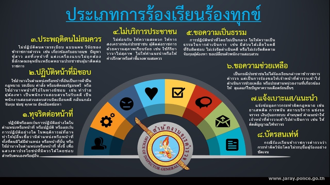 ประเภทการร้องเรียนร้องทุกข์