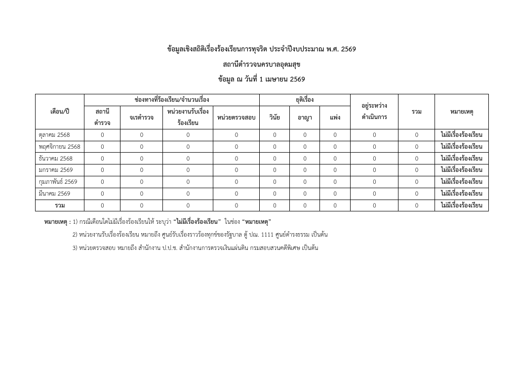 ข้อมูลเชิงสถิติเรื่องร้องเรียนการทุจริต